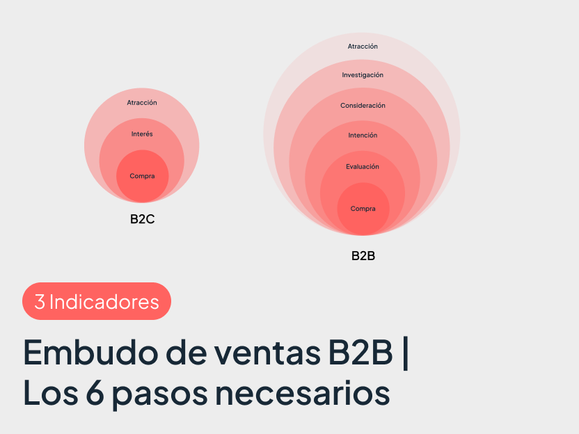 Dos diagramas muestran embudos de ventas: el embudo B2C tiene tres capas (Atracción, Interés, Compra), y el embudo B2B tiene seis capas (Atracción, Investigación, Consideración, Intención, Evaluación, Compra).
